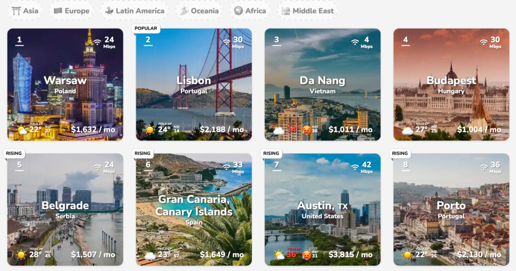 Zrzut ekranu z aplikacji NomadsList ukazujący Warszawę na pierwszy miejscu rankingu.